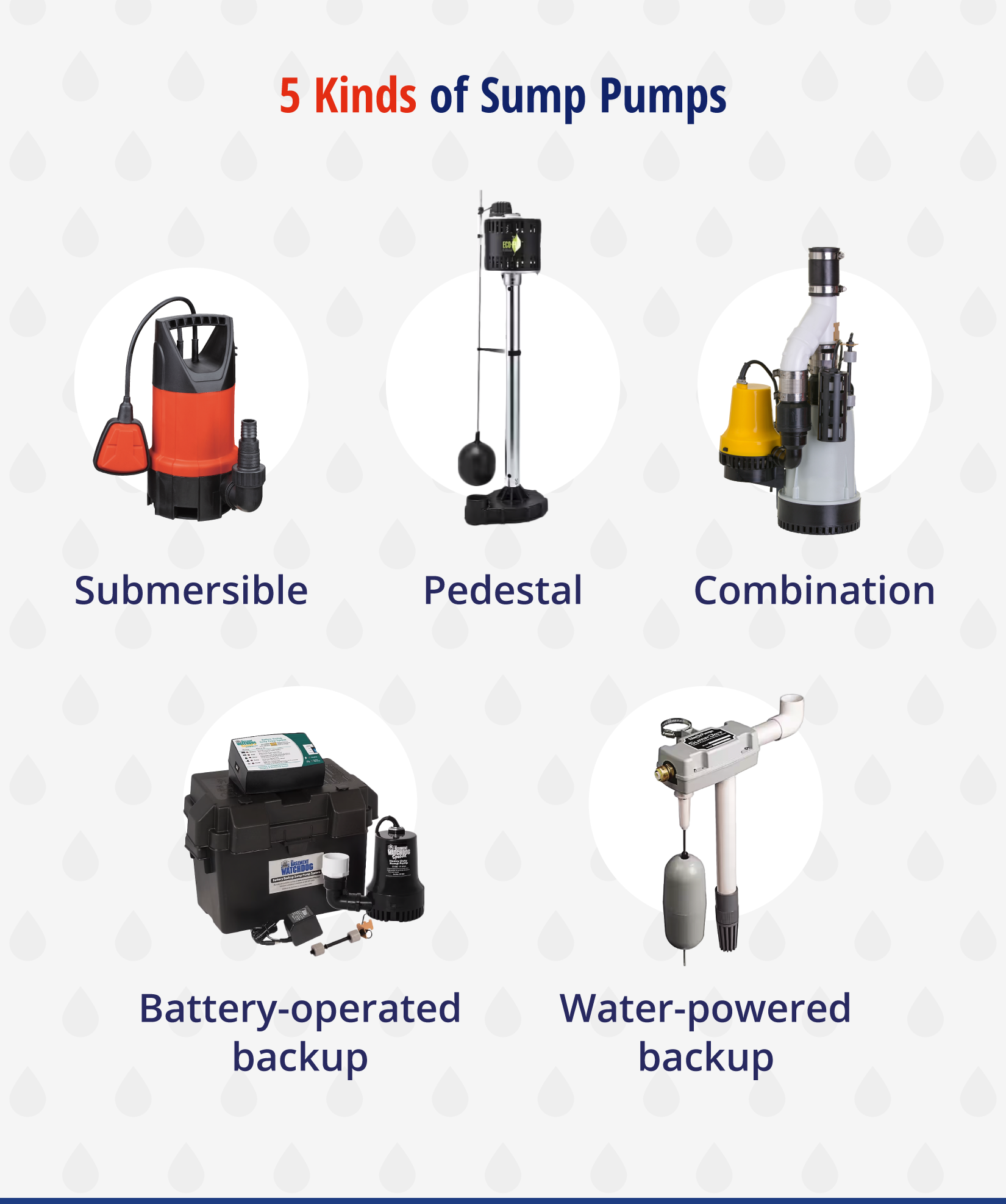 Graphic showing images of the different types of sump pumps.