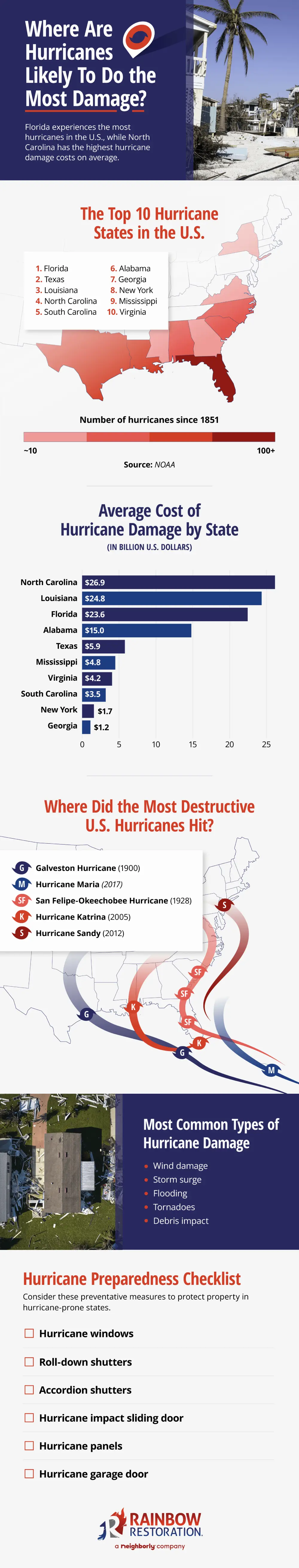 Infographic showing where hurricanes are most likely to do damage in the U.S. and expected costs.