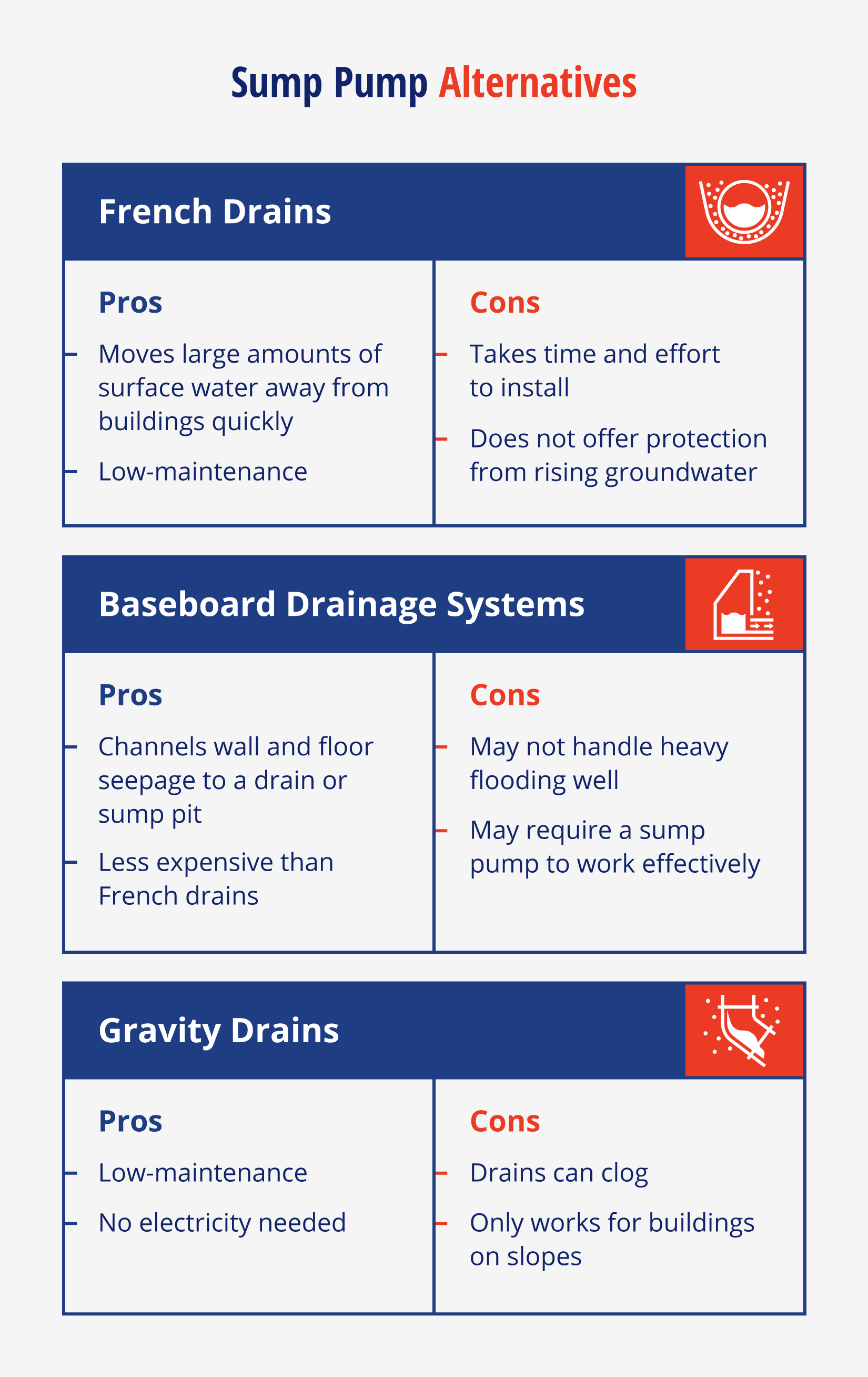 Graphic listing the pros and cons of sump pump alternatives.